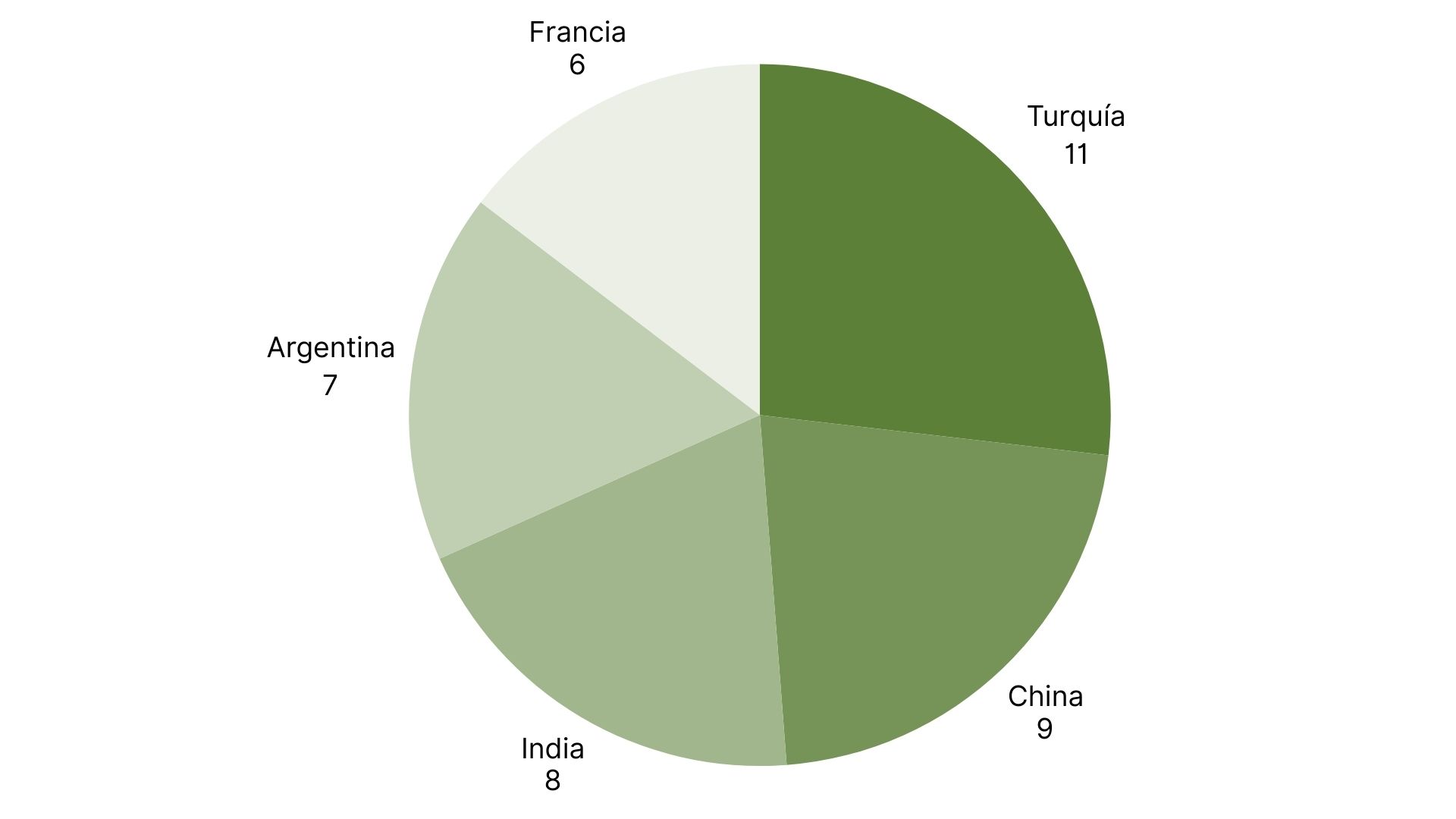 Top 5 Countries with the Most RASFF Alerts.jpg